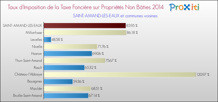 Taux d'imposition de la taxe foncière sur les immeubles et terrains non batis 2014 pour SAINT-AMAND-LES-EAUX et les communes proches Comparaison des taux d'imposition de la taxe foncière sur les immeubles et terrains non batis 2014 pour SAINT-AMAND-LES-EAUX et les communes voisines