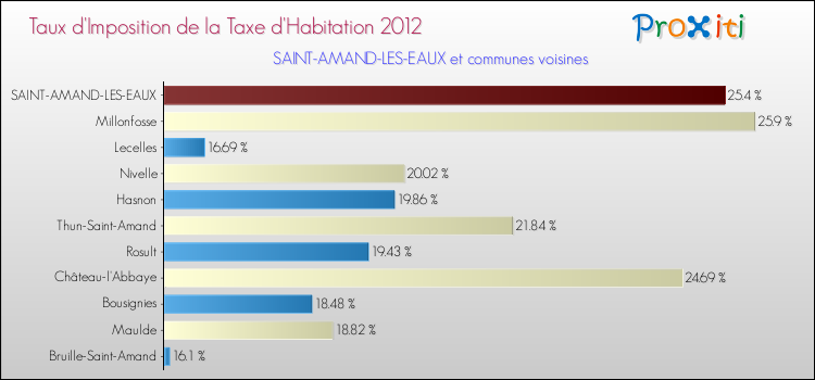Taux d'imposition de la taxe d'habitation 2012 pour SAINT-AMAND-LES-EAUX et les communes proches Comparaison des taux d'imposition de la taxe d'habitation 2012 pour SAINT-AMAND-LES-EAUX et les communes voisines