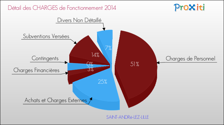 Charges de Fonctionnement 2014 pour la commune de SAINT-ANDRé-LEZ-LILLE
