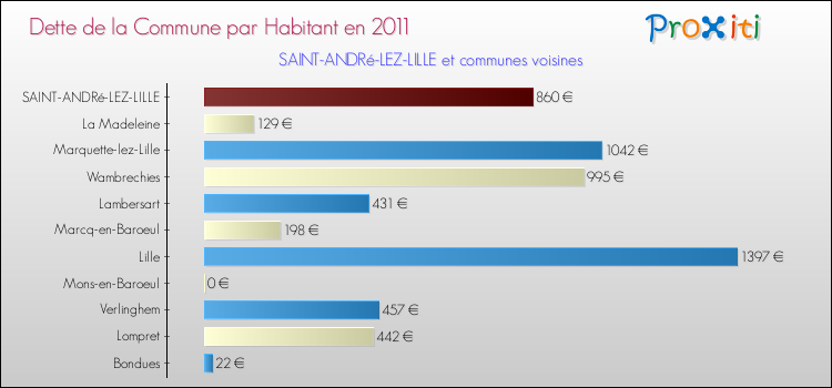 Dette par habitant de la commune en 2011 pour SAINT-ANDRé-LEZ-LILLE et les communes proches Comparaison de la dette par habitant de la commune en 2011 pour SAINT-ANDRé-LEZ-LILLE et les communes voisines