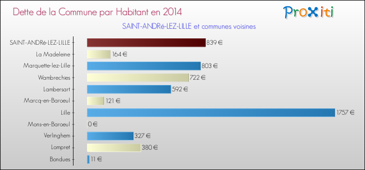 Dette par habitant de la commune en 2014 pour SAINT-ANDRé-LEZ-LILLE et les communes proches Comparaison de la dette par habitant de la commune en 2014 pour SAINT-ANDRé-LEZ-LILLE et les communes voisines