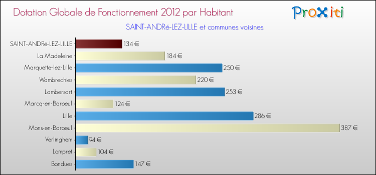 Montant des dotations globales de fonctionnement DGF par Habitant pour SAINT-ANDRé-LEZ-LILLE et les communes proches Comparaison des des dotations globales de fonctionnement DGF par habitant pour SAINT-ANDRé-LEZ-LILLE et les communes voisines