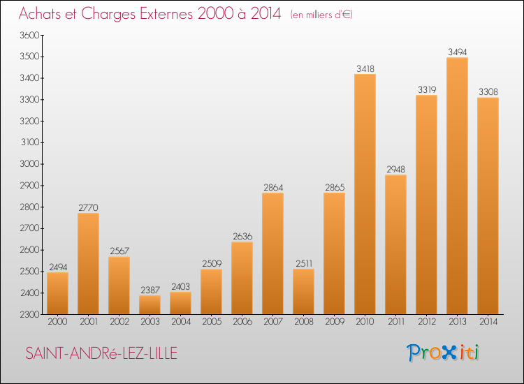 Evolution des Achats et Charges externes pour SAINT-ANDRé-LEZ-LILLE de 2000 à 2014