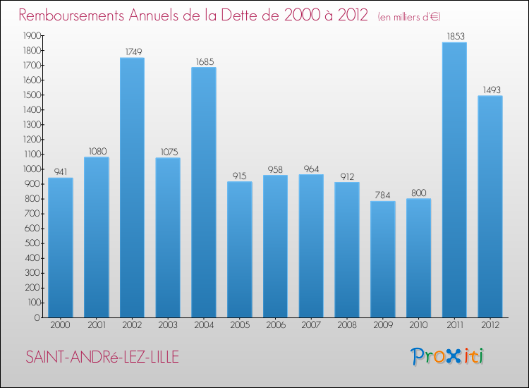 Evolution de l'annuité de la dette pour la commune de SAINT-ANDRé-LEZ-LILLE de 2000 à 2012 Annuités de la dette pour SAINT-ANDRé-LEZ-LILLE de 2000 à 2012