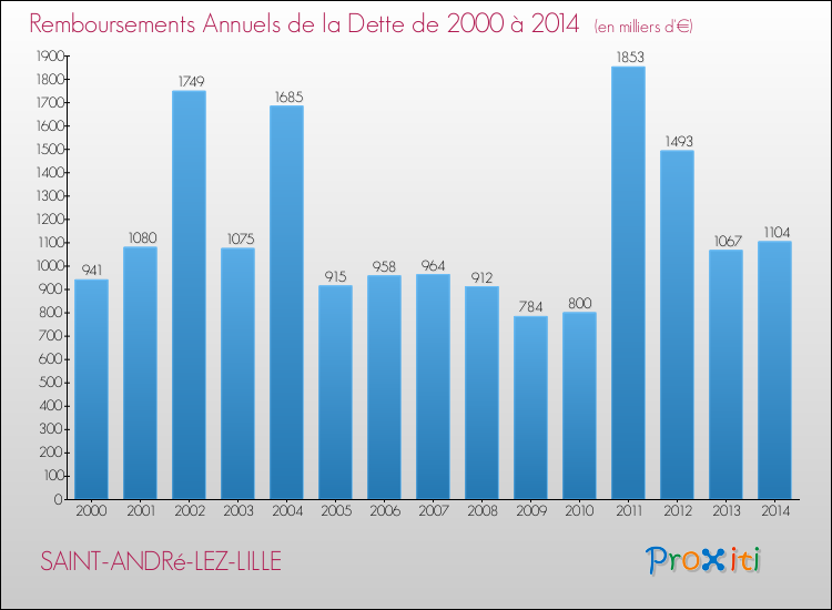 Evolution de l'annuité de la dette pour la commune de SAINT-ANDRé-LEZ-LILLE de 2000 à 2014 Annuités de la dette pour SAINT-ANDRé-LEZ-LILLE de 2000 à 2014