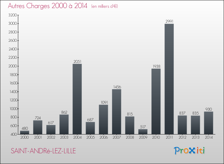 Evolution des Autres Charges Diverses pour SAINT-ANDRé-LEZ-LILLE de 2000 à 2014