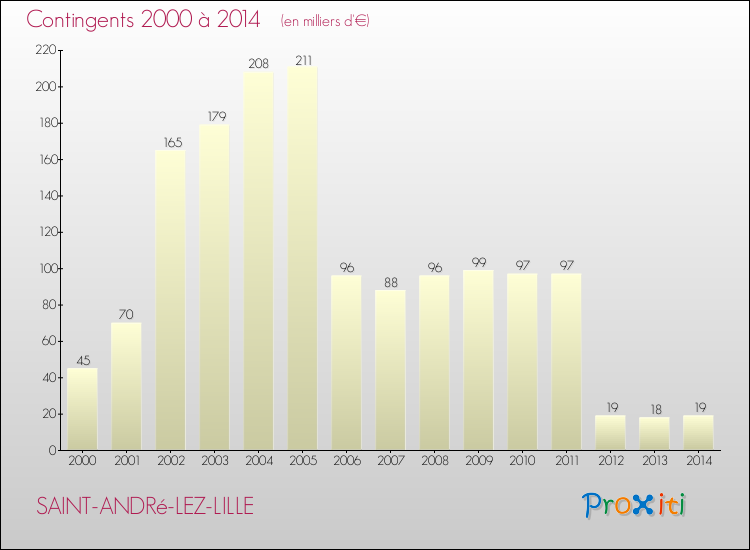 Evolution des Charges de Contingents pour SAINT-ANDRé-LEZ-LILLE de 2000 à 2014