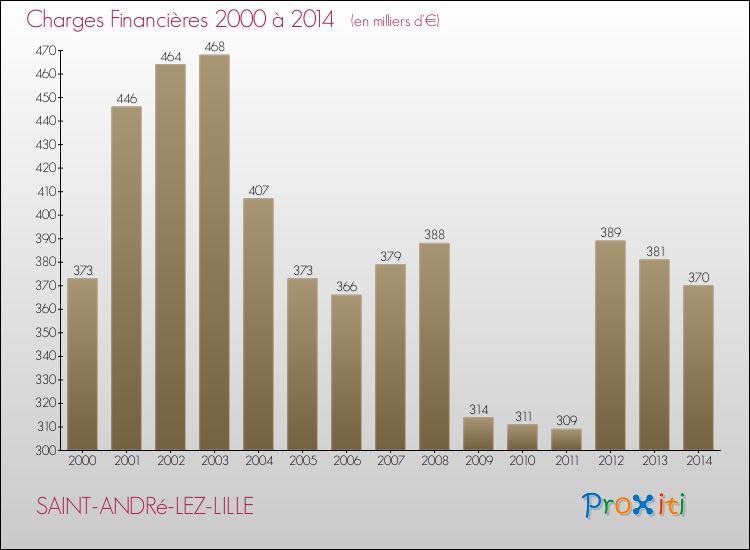 Evolution des Charges Financières pour SAINT-ANDRé-LEZ-LILLE de 2000 à 2014