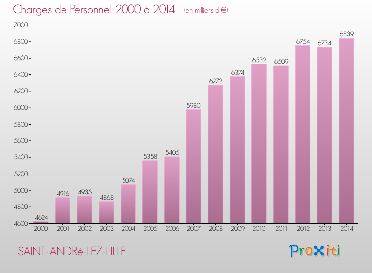 Evolution des dépenses de personnel pour SAINT-ANDRé-LEZ-LILLE de 2000 à 2014