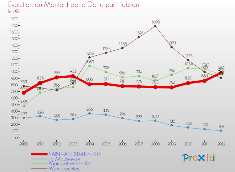 Evolution de la dette par habitant pour la commune de SAINT-ANDRé-LEZ-LILLE et les communes proches de 2000 à 2012 Comparaison de la dette par habitant pour SAINT-ANDRé-LEZ-LILLE et les communes voisines de 2000 à 2012