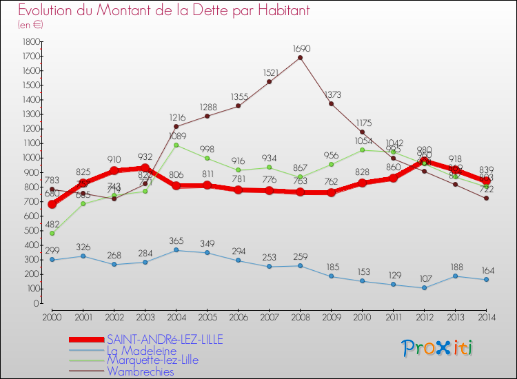 Evolution de la dette par habitant pour la commune de SAINT-ANDRé-LEZ-LILLE et les communes proches de 2000 à 2014 Comparaison de la dette par habitant pour SAINT-ANDRé-LEZ-LILLE et les communes voisines de 2000 à 2014