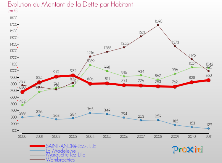 Evolution de la dette par habitant pour la commune de SAINT-ANDRé-LEZ-LILLE et les communes proches Comparaison de la dette par habitant pour SAINT-ANDRé-LEZ-LILLE et les communes voisines