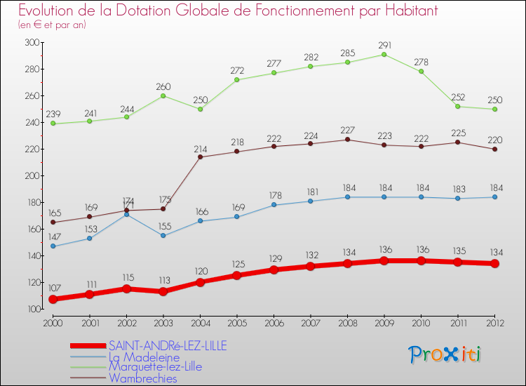 Evolution et montant de la dotation globale de fonctionnement par Habitant pour SAINT-ANDRé-LEZ-LILLE et les communes proches Comparaison des dotations globales de fonctionnement par habitant pour SAINT-ANDRé-LEZ-LILLE et les communes voisines