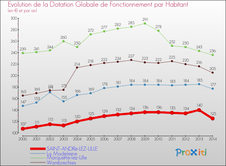 Evolution et montant de la dotation globale de fonctionnement par Habitant pour SAINT-ANDRé-LEZ-LILLE et les communes proches de 2000 à 2014. Comparaison des dotations globales de fonctionnement par habitant pour SAINT-ANDRé-LEZ-LILLE et les communes voisines de 2000 à 2014.