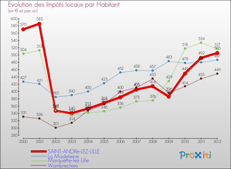 Evolution et montant des impôts locaux par Habitant pour SAINT-ANDRé-LEZ-LILLE et les communes proches Comparaison des impôts locaux par habitant pour SAINT-ANDRé-LEZ-LILLE et les communes voisines