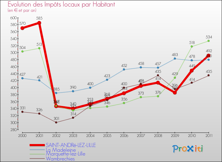 Evolution et montant des impôts locaux par Habitant pour SAINT-ANDRé-LEZ-LILLE et les communes proches Comparaison des impôts locaux par habitant pour SAINT-ANDRé-LEZ-LILLE et les communes voisines