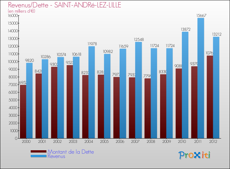 Evolution comparée de la dette et des revenus pour la commune de SAINT-ANDRé-LEZ-LILLE de 2000 à 2012 Comparaison de la dette et des revenus pour SAINT-ANDRé-LEZ-LILLE de 2000 à 2012