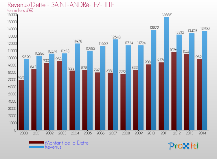 Evolution comparée de la dette et des revenus pour la commune de SAINT-ANDRé-LEZ-LILLE de 2000 à 2014 Comparaison de la dette et des revenus pour SAINT-ANDRé-LEZ-LILLE de 2000 à 2014