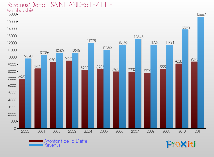 Evolution comparée de la dette et des revenus pour la commune de SAINT-ANDRé-LEZ-LILLE de 2000 à 2011 Comparaison de la dette et des revenus pour SAINT-ANDRé-LEZ-LILLE de 2000 à 2011