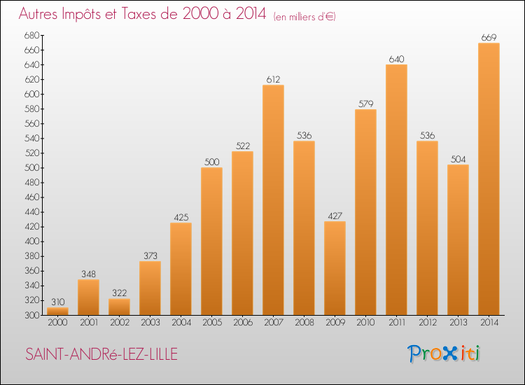 Evolution du montant des autres Impôts et Taxes pour SAINT-ANDRé-LEZ-LILLE de 2000 à 2014