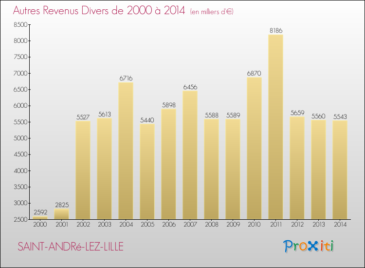 Evolution du montant des autres Revenus Divers pour SAINT-ANDRé-LEZ-LILLE de 2000 à 2014