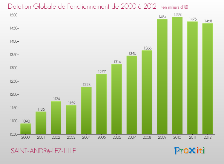 Evolution du montant de la Dotation Globale de Fonctionnement pour la commune de SAINT-ANDRé-LEZ-LILLE de 2000 à 2012 Evolution du montant de la Dotation Globale de Fonctionnement pour SAINT-ANDRé-LEZ-LILLE de 2000 à 2012