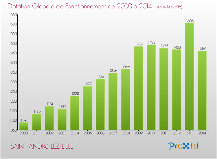 Evolution du montant de la Dotation Globale de Fonctionnement pour SAINT-ANDRé-LEZ-LILLE de 2000 à 2014