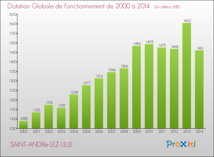 Evolution du montant de la Dotation Globale de Fonctionnement pour la commune de SAINT-ANDRé-LEZ-LILLE de 2000 à 2014 Evolution du montant de la Dotation Globale de Fonctionnement pour SAINT-ANDRé-LEZ-LILLE de 2000 à 2014