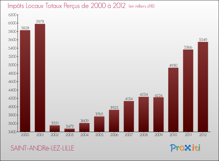 Evolution des Impôts Locaux pour la commune de SAINT-ANDRé-LEZ-LILLE de 2000 à 2012 Evolution des Impôts Locaux pour SAINT-ANDRé-LEZ-LILLE de 2000 à 2012