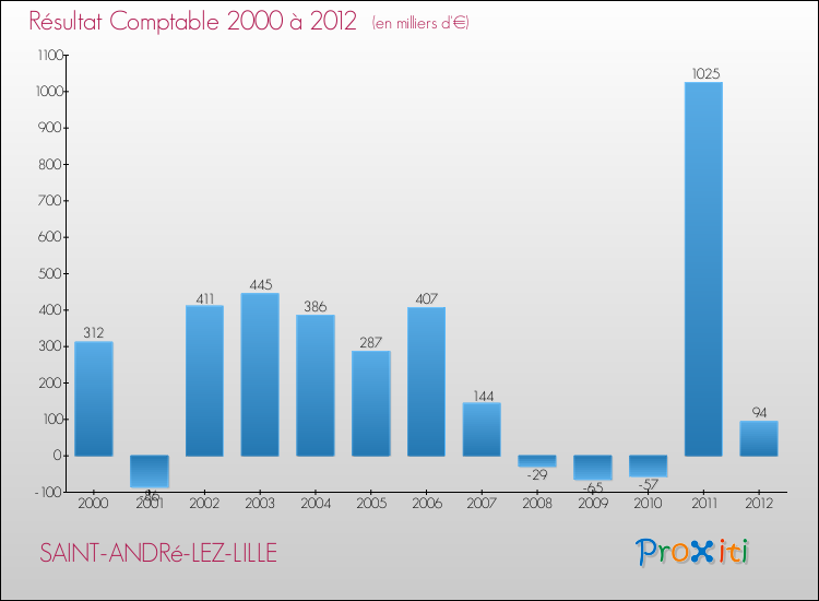 Evolution du résultat comptable pour la commune de SAINT-ANDRé-LEZ-LILLE de 2000 à 2012 Evolution du résultat comptable pour SAINT-ANDRé-LEZ-LILLE de 2000 à 2012