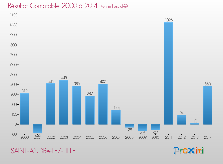 Evolution du résultat comptable pour SAINT-ANDRé-LEZ-LILLE de 2000 à 2014