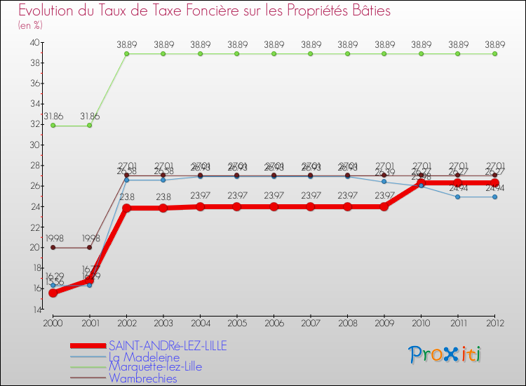 Evolution du taux de la taxe foncière sur le bati pour SAINT-ANDRé-LEZ-LILLE et les communes proches de 2000 à 2012 Comparaison des taux de taxe foncière sur le bati pour SAINT-ANDRé-LEZ-LILLE et les communes voisines de 2000 à 2012