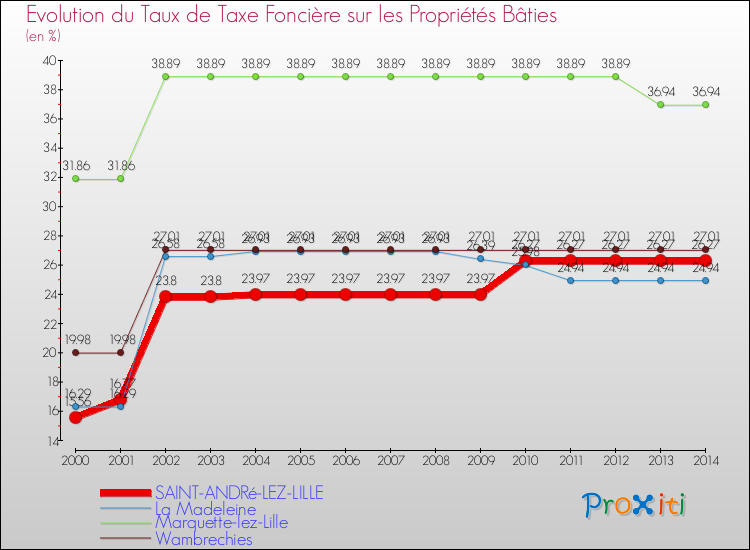 Evolution du taux de la taxe foncière sur le bati pour SAINT-ANDRé-LEZ-LILLE et les communes proches de 2000 à 2014 Comparaison des taux de taxe foncière sur le bati pour SAINT-ANDRé-LEZ-LILLE et les communes voisines de 2000 à 2014