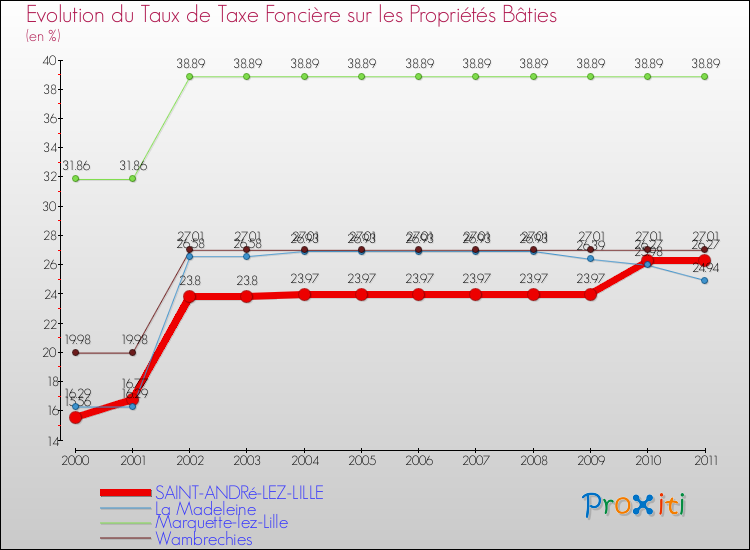 Evolution du taux de la taxe foncière sur le bati pour SAINT-ANDRé-LEZ-LILLE et les communes proches Comparaison des taux de taxe foncière sur le bati pour SAINT-ANDRé-LEZ-LILLE et les communes voisines