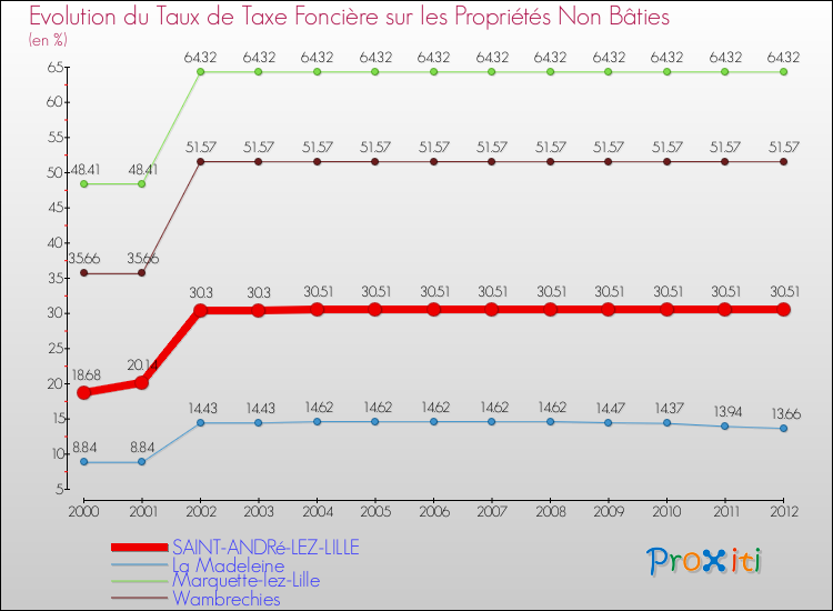 Evolution du taux de la taxe foncière sur les immeubles et terrains non batis pour SAINT-ANDRé-LEZ-LILLE et les communes proches de 2000 à 2012 Comparaison des taux de la taxe foncière sur les immeubles et terrains non batis pour SAINT-ANDRé-LEZ-LILLE et les communes voisines de 2000 à 2012
