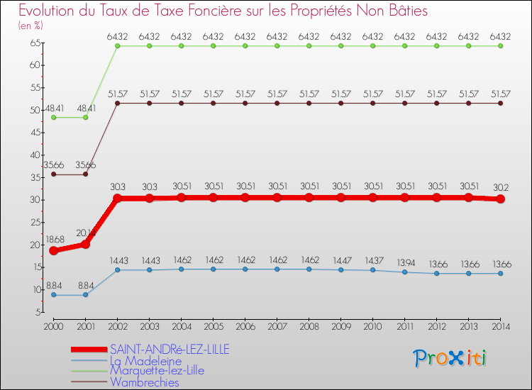 Evolution du taux de la taxe foncière sur les immeubles et terrains non batis pour SAINT-ANDRé-LEZ-LILLE et les communes proches de 2000 à 2014 Comparaison des taux de la taxe foncière sur les immeubles et terrains non batis pour SAINT-ANDRé-LEZ-LILLE et les communes voisines de 2000 à 2014