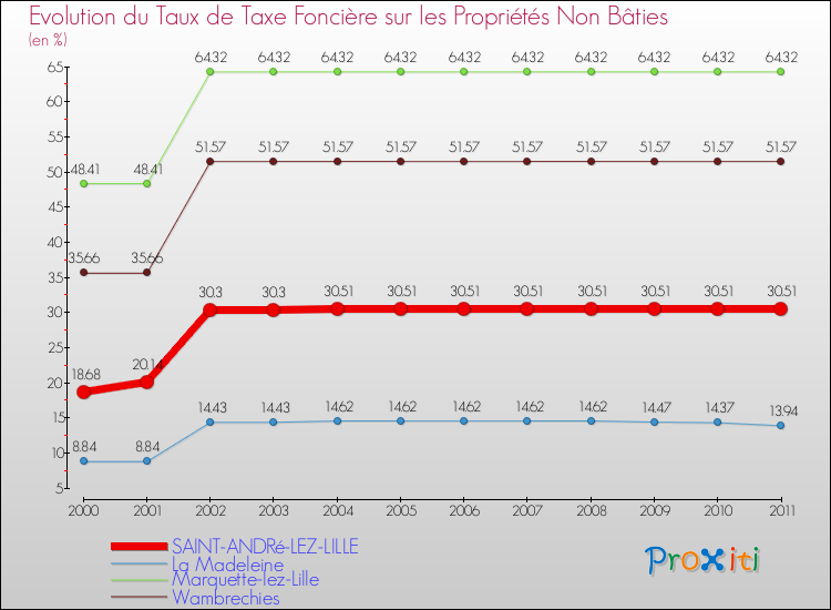 Evolution du taux de la taxe foncière sur les immeubles et terrains non batis pour SAINT-ANDRé-LEZ-LILLE et les communes proches Comparaison des taux de la taxe foncière sur les immeubles et terrains non batis pour SAINT-ANDRé-LEZ-LILLE et les communes voisines