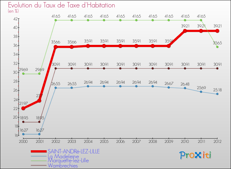 Evolution du taux de la taxe d'habitation pour SAINT-ANDRé-LEZ-LILLE et les communes proches Comparaison des taux de la taxe d'habitation pour SAINT-ANDRé-LEZ-LILLE et les communes voisines