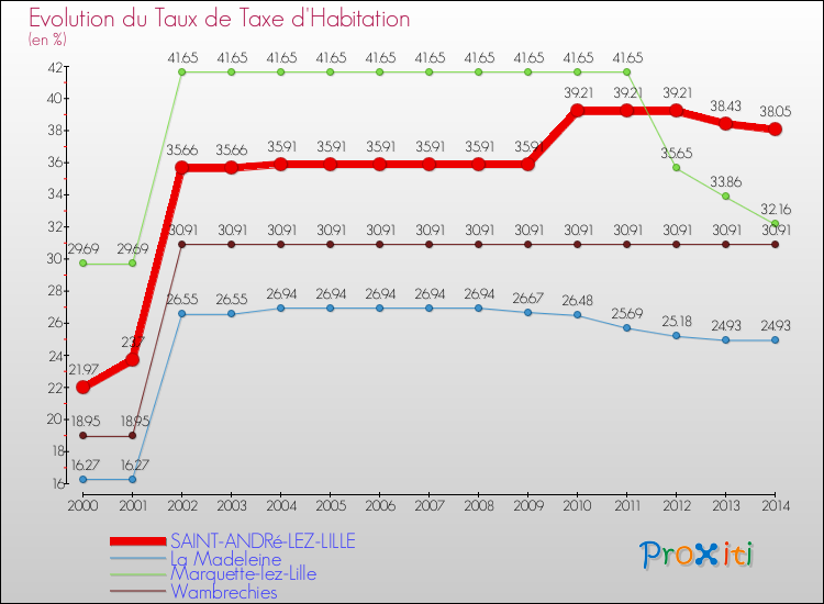 Evolution du taux de la taxe d'habitation pour SAINT-ANDRé-LEZ-LILLE et les communes proches de 2000 à 2014 Comparaison des taux de la taxe d'habitation pour SAINT-ANDRé-LEZ-LILLE et les communes voisines de 2000 à 2014