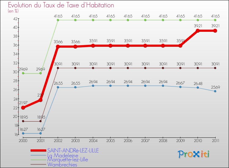Evolution du taux de la taxe d'habitation pour SAINT-ANDRé-LEZ-LILLE et les communes proches Comparaison des taux de la taxe d'habitation pour SAINT-ANDRé-LEZ-LILLE et les communes voisines