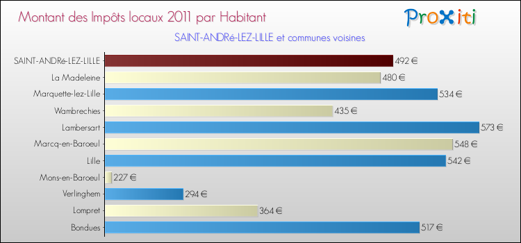 Montant des impôts locaux par Habitant pour SAINT-ANDRé-LEZ-LILLE et les communes proches Comparaison des impôts locaux par habitant pour SAINT-ANDRé-LEZ-LILLE et les communes voisines