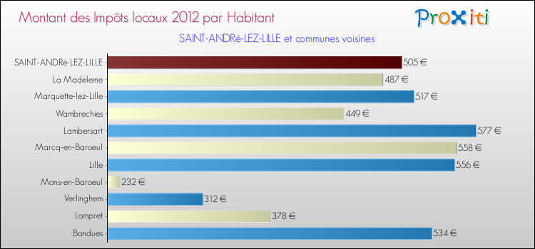 Montant des impôts locaux par Habitant pour SAINT-ANDRé-LEZ-LILLE et les communes proches Comparaison des impôts locaux par habitant pour SAINT-ANDRé-LEZ-LILLE et les communes voisines