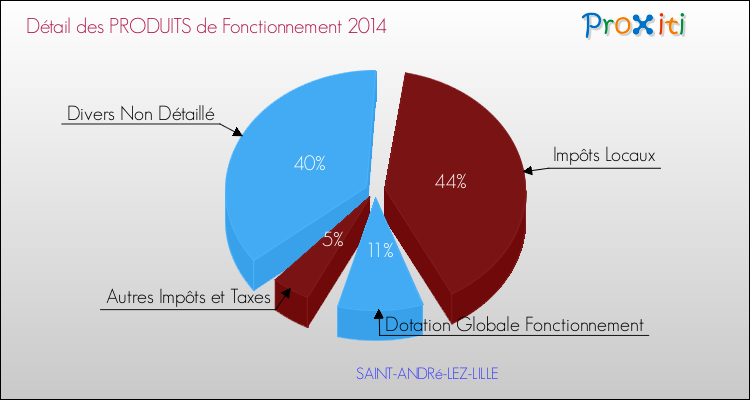 Budget de Fonctionnement 2014 pour la commune de SAINT-ANDRé-LEZ-LILLE