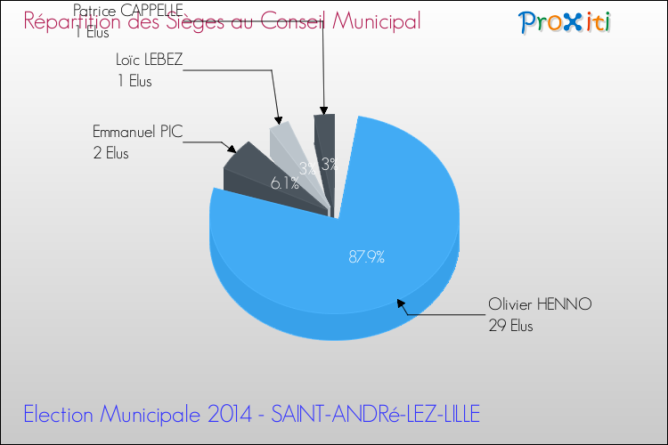 Répartition des élus au conseil municipal entre les listes à l'issue du 1er Tour des Elections Municipales 2014 de la commune de SAINT-ANDRé-LEZ-LILLE Elections Municipales 2014 - Répartition des élus au conseil municipal entre les listes à l'issue du 1er Tour pour la commune de SAINT-ANDRé-LEZ-LILLE