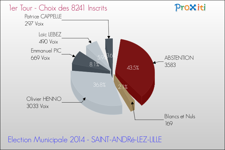 Résultats par rapport aux inscrits au 1er Tour des Elections Municipales 2014 de la commune de SAINT-ANDRé-LEZ-LILLE Elections Municipales 2014 - Résultats par rapport aux inscrits au 1er Tour pour la commune de SAINT-ANDRé-LEZ-LILLE
