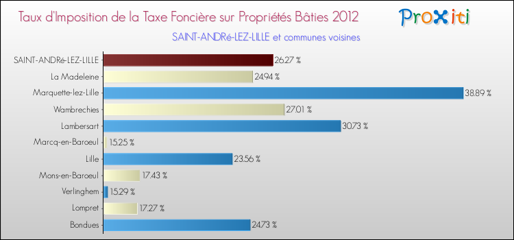 Taux d'imposition de la taxe foncière sur le bati 2012 pour SAINT-ANDRé-LEZ-LILLE et les communes proches Comparaison des taux d'imposition de la taxe foncière sur le bati 2012 pour SAINT-ANDRé-LEZ-LILLE et les communes voisines