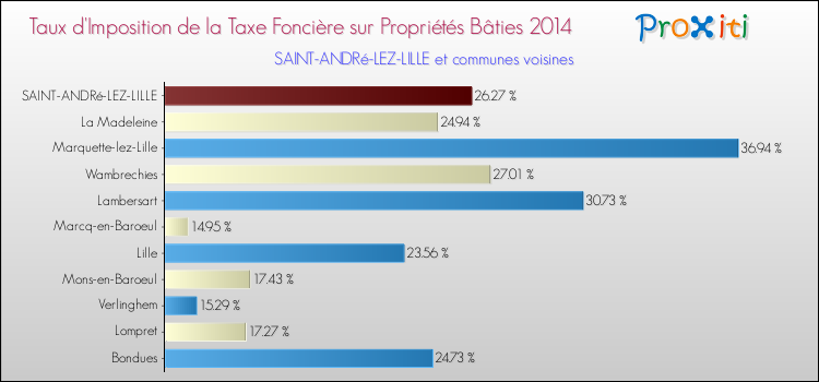 Taux d'imposition de la taxe foncière sur le bati 2014 pour SAINT-ANDRé-LEZ-LILLE et les communes proches Comparaison des taux d'imposition de la taxe foncière sur le bati 2014 pour SAINT-ANDRé-LEZ-LILLE et les communes voisines