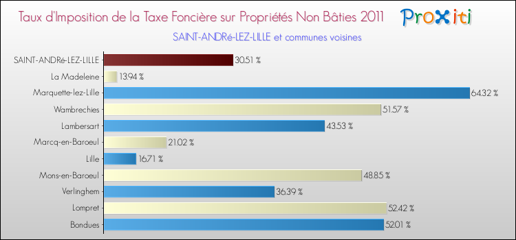 Taux d'imposition de la taxe foncière sur les immeubles et terrains non batis 2011 pour SAINT-ANDRé-LEZ-LILLE et les communes proches Comparaison des taux d'imposition de la taxe foncière sur les immeubles et terrains non batis 2011 pour SAINT-ANDRé-LEZ-LILLE et les communes voisines