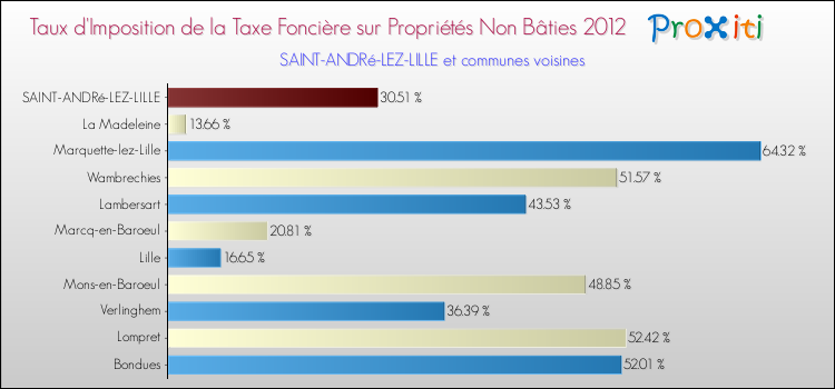 Taux d'imposition de la taxe foncière sur les immeubles et terrains non batis 2012 pour SAINT-ANDRé-LEZ-LILLE et les communes proches Comparaison des taux d'imposition de la taxe foncière sur les immeubles et terrains non batis 2012 pour SAINT-ANDRé-LEZ-LILLE et les communes voisines