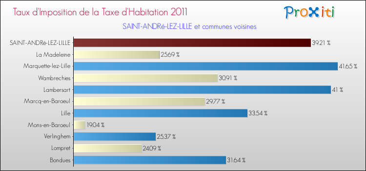 Taux d'imposition de la taxe d'habitation 2011 pour SAINT-ANDRé-LEZ-LILLE et les communes proches Comparaison des taux d'imposition de la taxe d'habitation 2011 pour SAINT-ANDRé-LEZ-LILLE et les communes voisines